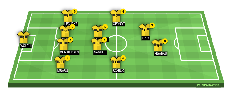 Football formation lineup FC Thun - YB 2꞉3 FC Thun 4-2-3-1