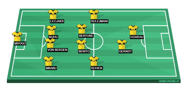 Football formation lineup YB - b​a​s​el. Aufstellung ohne DM FC b​a​s​el 4-2-3-1