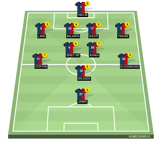 Football formation line-up FC Basel - Arsenal 1:4 Gunners 4-2-3-1