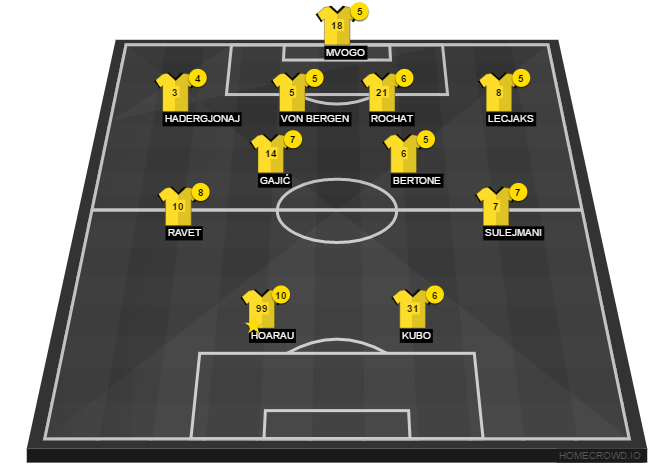 Football formation line-up BSC Young Boys Player Ratings FC Vaduz 4-2-2-2