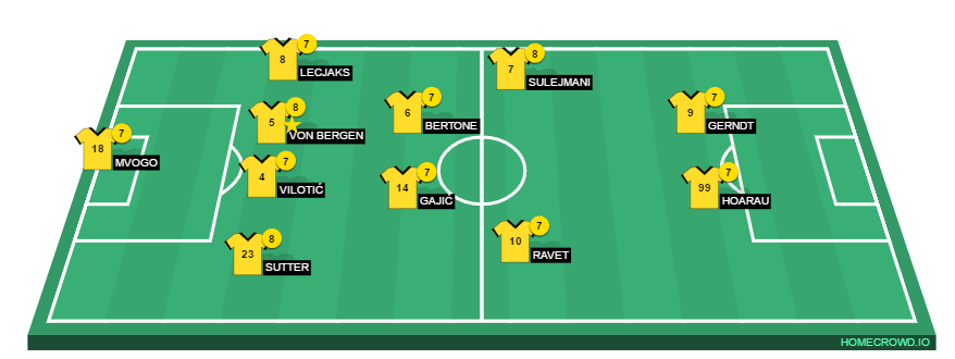 Football formation line-up BSC Young Boys vs FCZ Spielerbewertung FC Zürich 4-2-2-2