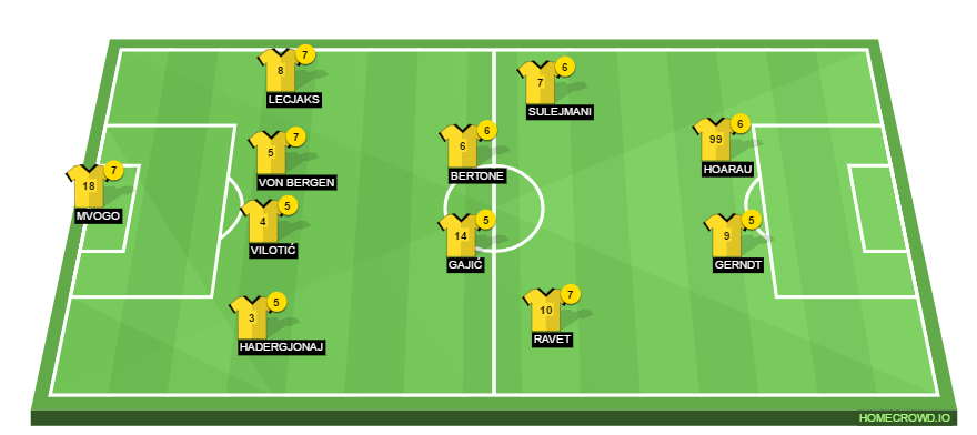 Football formation lineup BSC Young Boys GC 4-4-2