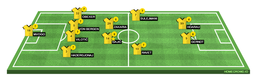 Football formation line-up BSC Young Boys - FC St.Gallen Noten FC St.Gallen 4-2-2-2