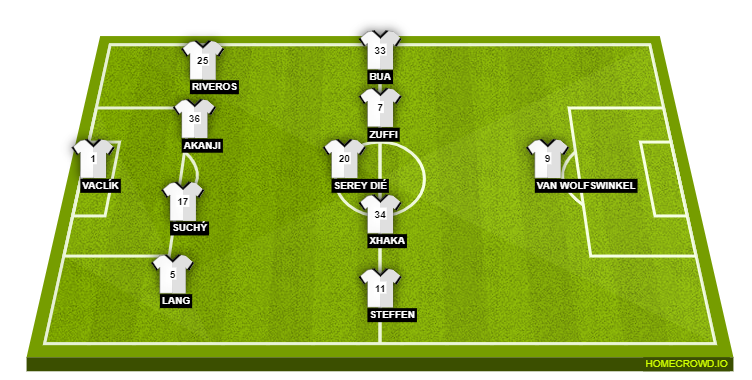 Football formation line-up FC Basel  4-4-1-1
