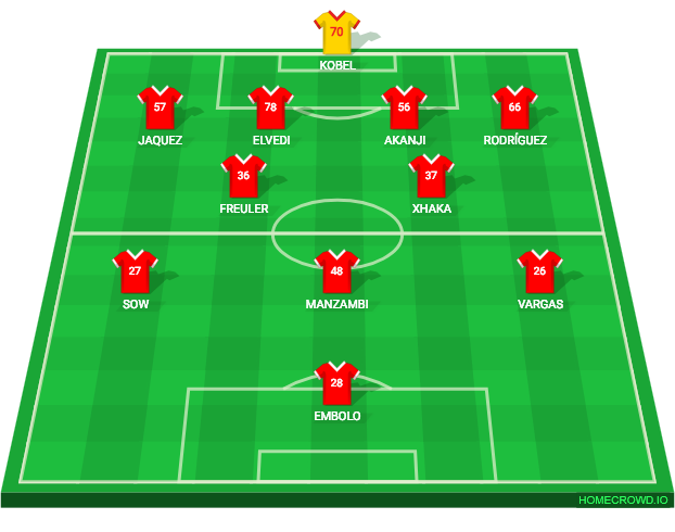 Football formation lineup Schweiz 2 ꞉ 1 Kanada