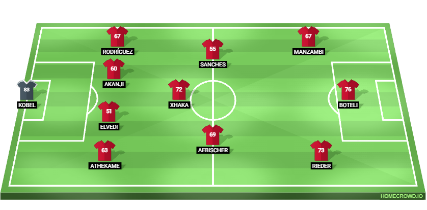 Football formation lineup Switzerland  4-1-2-3