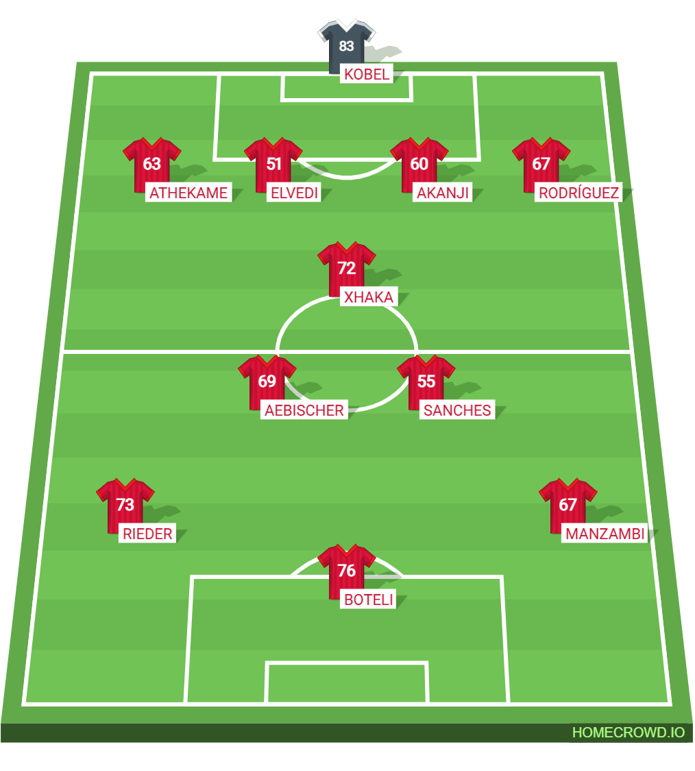 Football formation lineup Switzerland  4-1-2-3