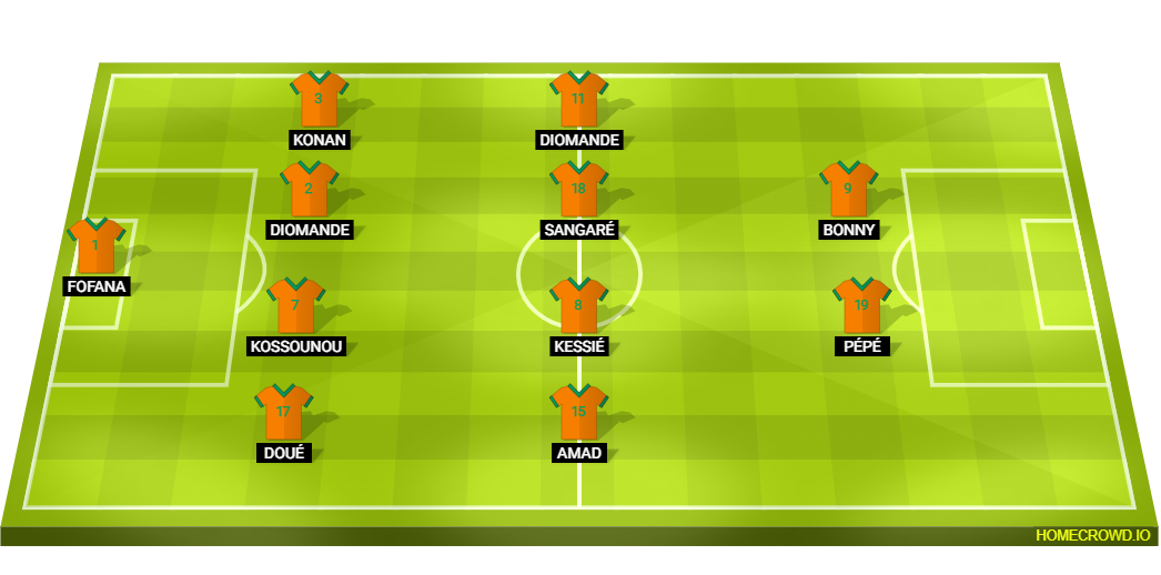 Football formation lineup Ivory Coast