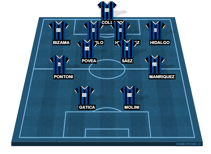 Football formation line-up Huachipato FC  4-2-2-2