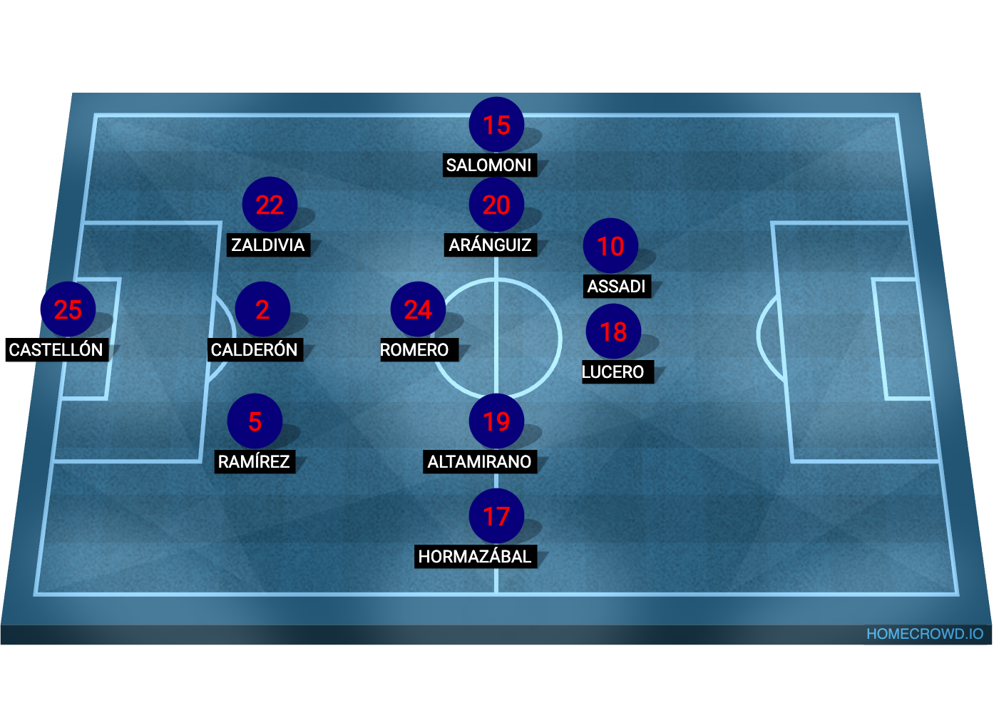 Football formation lineup Club Universidad de Chile