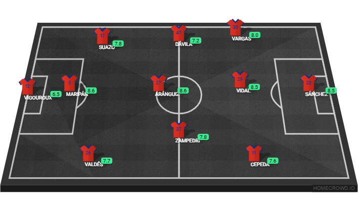 Football formation lineup f​o​r​macion de chile 2025／2026 ❨Y tambien para las clasificatoria❩ Argentina 4-2-3-1