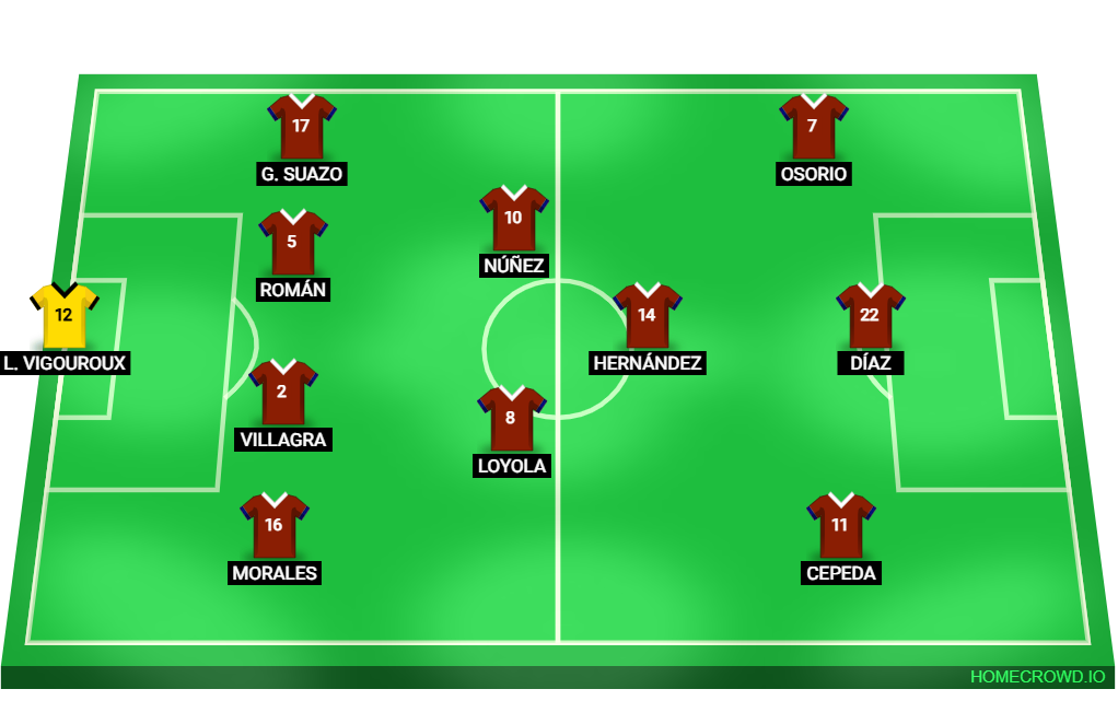 Football formation lineup mi f​o​r​mación de Chile Mexico 4-2-1-3
