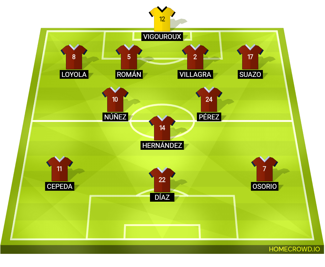 Football formation lineup Chile  4-2-1-3
