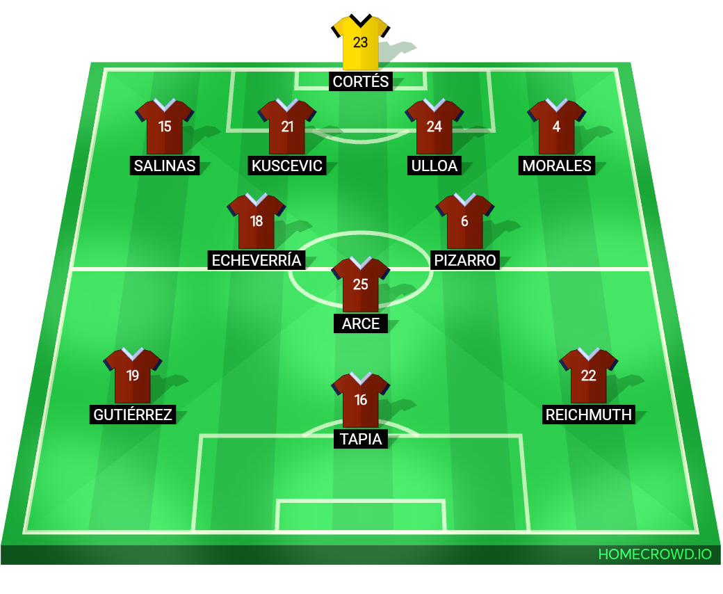 Football formation lineup Chile  4-2-1-3