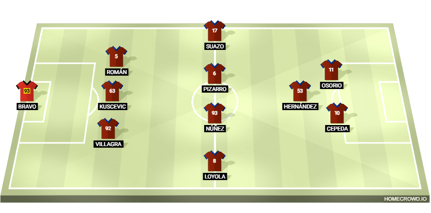 Football formation lineup Chile  3-4-1-2