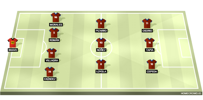 Football formation lineup Chile  4-3-3