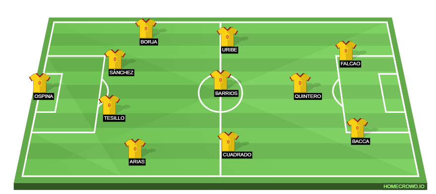 Football formation line-up Colombia  4-4-2
