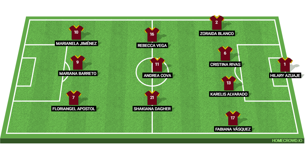Football formation line-up Venezuela sub-20 fem  4-3-3