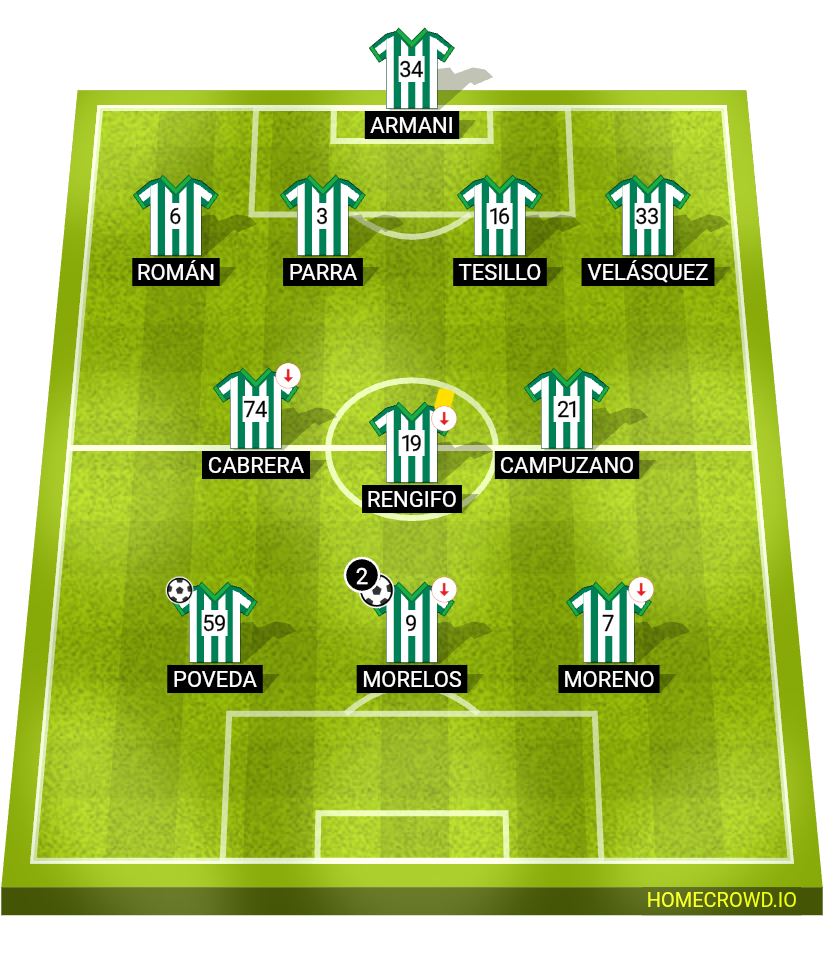 Football formation lineup Atlético Nacional Independiente medellín 4-3-3