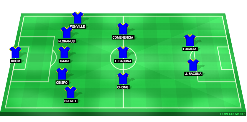 Football formation lineup Curaçao