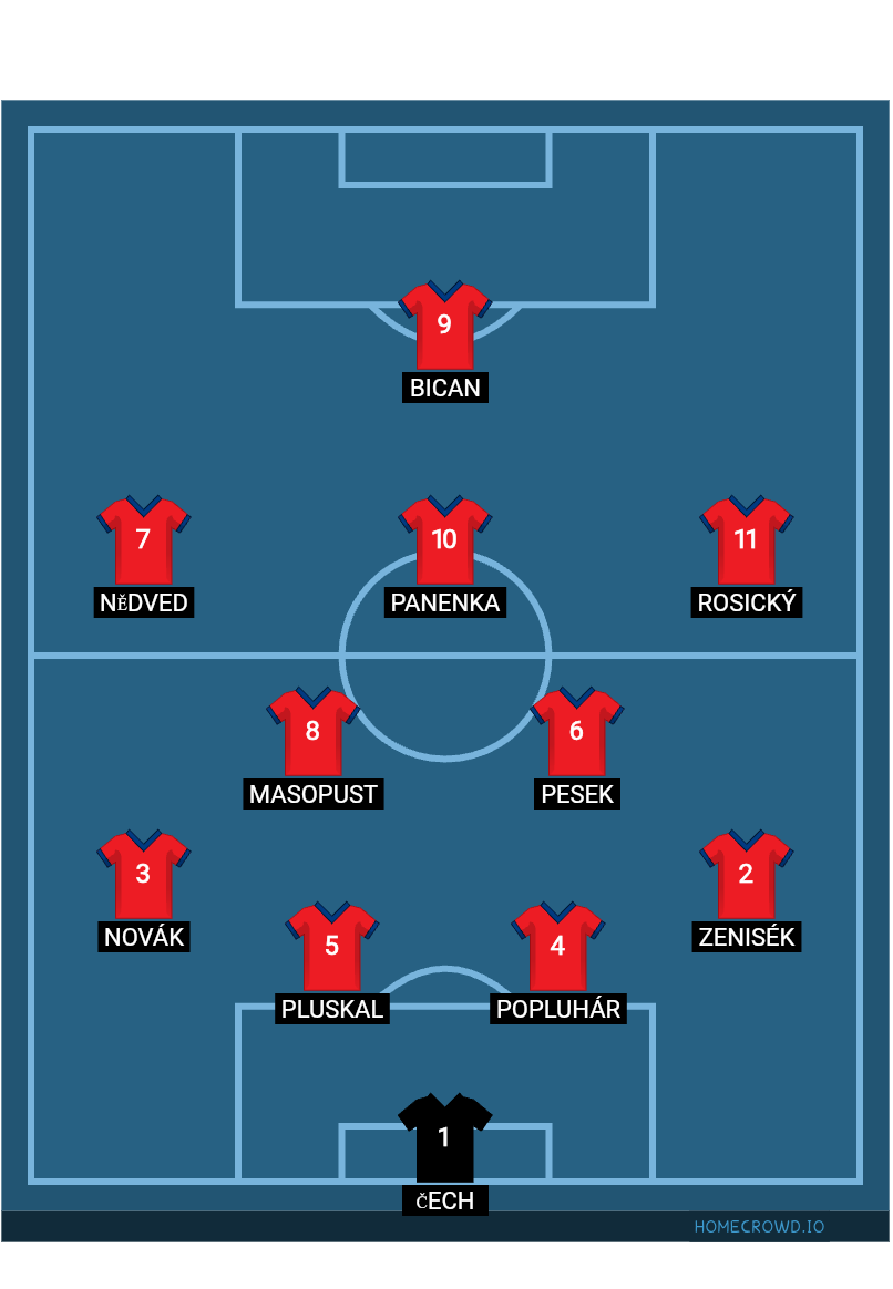Football formation lineup Czechia