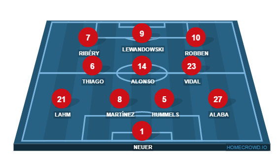 Football formation lineup Bayern Munich  3-4-3