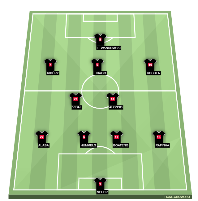 Football formation lineup Bayern Munich  4-2-3-1
