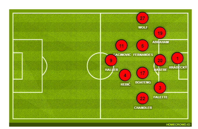 Football formation lineup Eintracht Frankfurt  2-5-3