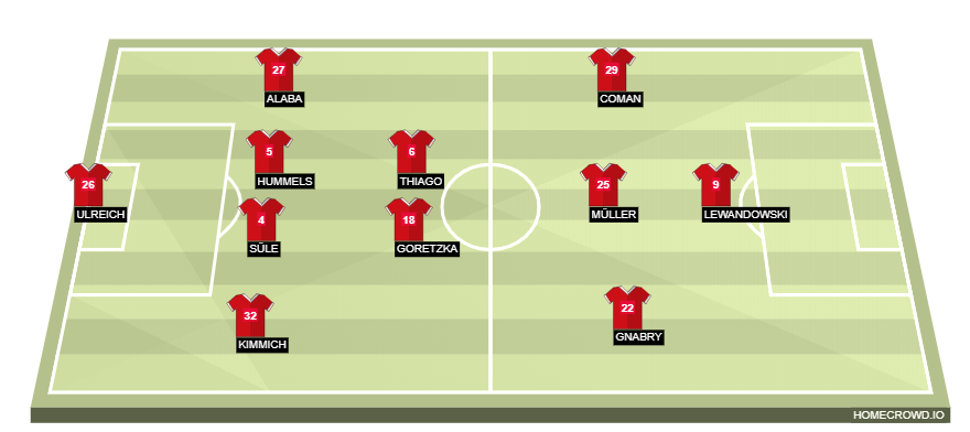 Football formation lineup Bayern Munich  4-3-2-1