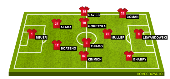 Football formation lineup Bayern Munich  2-5-3