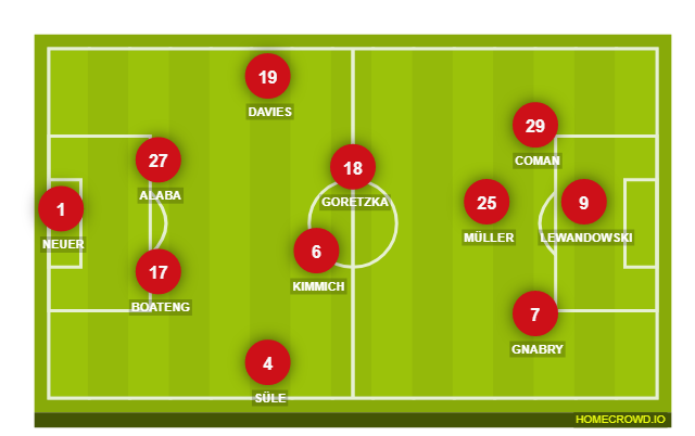 Football formation lineup Bayern Lineup  3-4-3