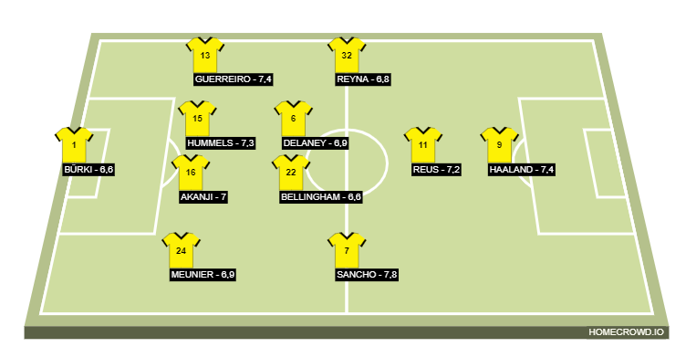 Football formation line-up Borussia Dortmund 20-21  4-2-3-1