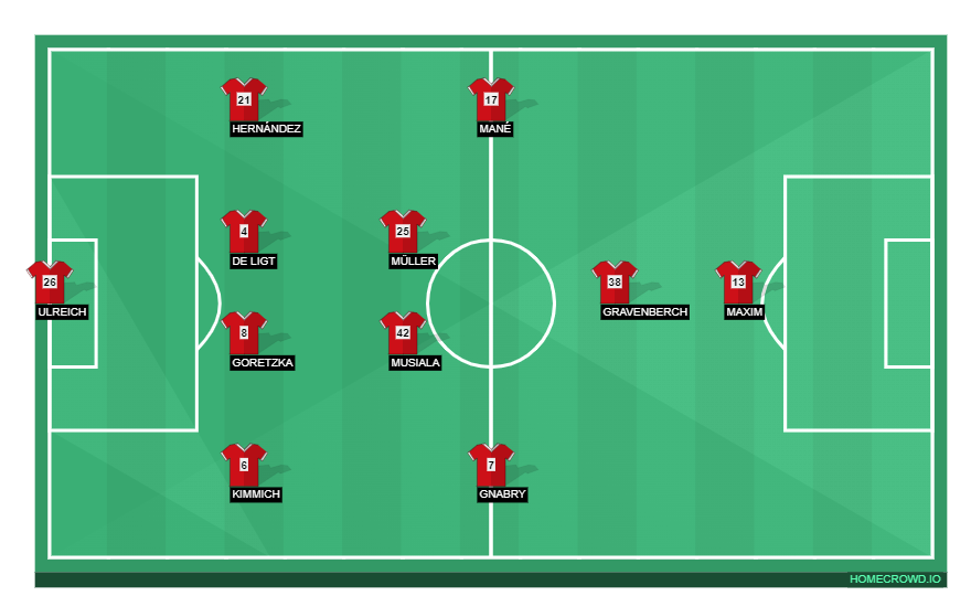 HOMECROWD: Create Football Formations & Player Ratings. Bayern Munich