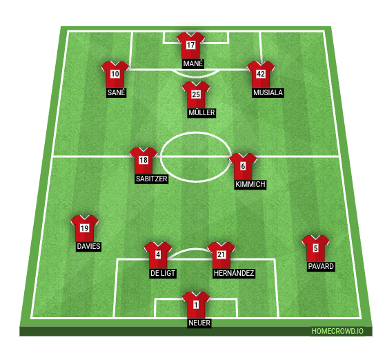 Football formation line-up Bayern Munich  4-3-3