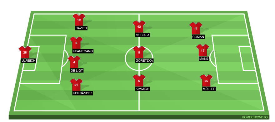 Football formation line-up Bayern Munich  4-3-3