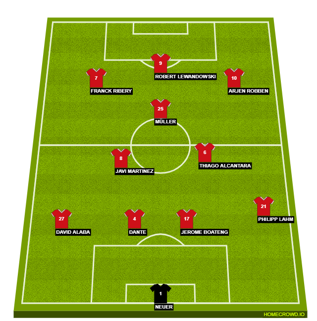 Football formation line-up Bayern Munich  4-3-3