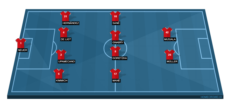 Football formation line-up bayern munich  4-4-2