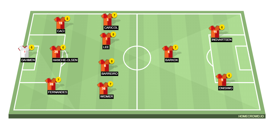 Football formation line-up Mainz 1-2 Dortmund 25/01/2023 Dortmund 4-2-3-1