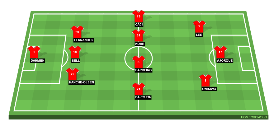 Football formation line-up 1.FSV Mainz  3-4-3