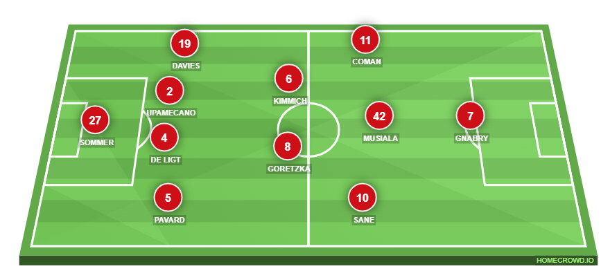 Football formation line-up Bayern Man. City 4-4-1-1