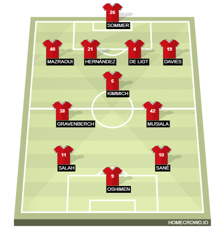 Football formation line-up BAYERN MUNICH  4-3-3
