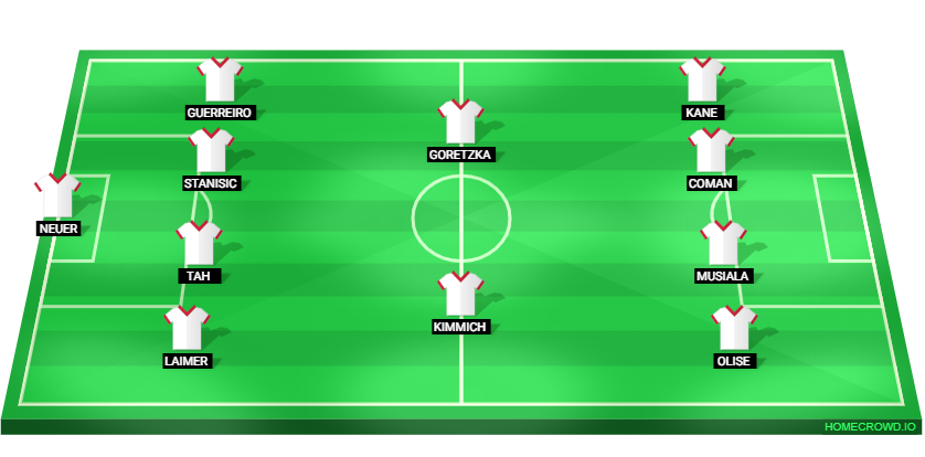 Football formation lineup Bayern Munich