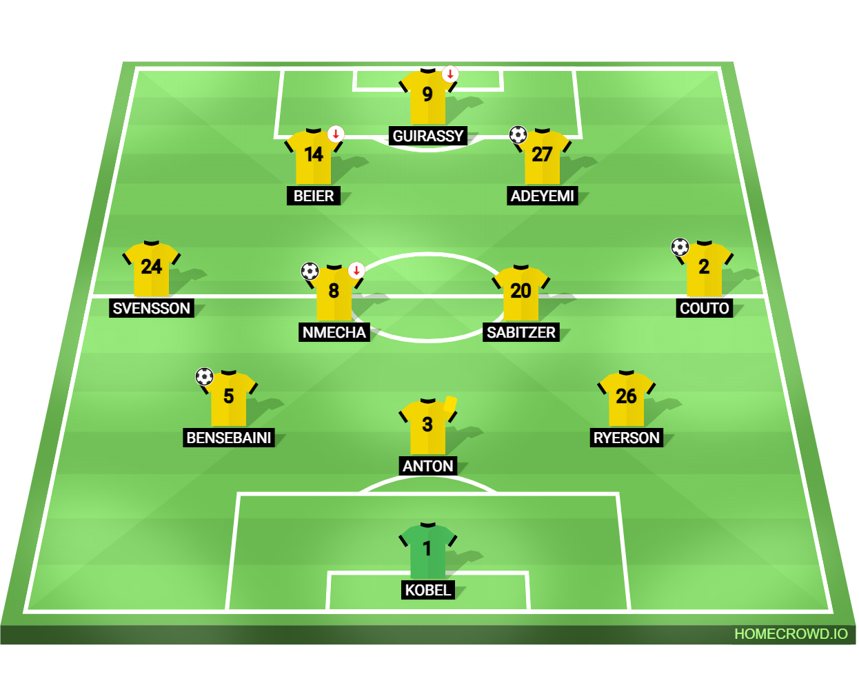 Football formation lineup Eight-Goal Thriller꞉ Juventus vs Dortmund Juventus UCL 25／26 3-4-2-1