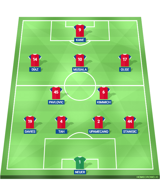 Football formation lineup FC Bayern Munich  4-2-3-1 Football formation lineup FC Bayern Munich  4-2-3-1