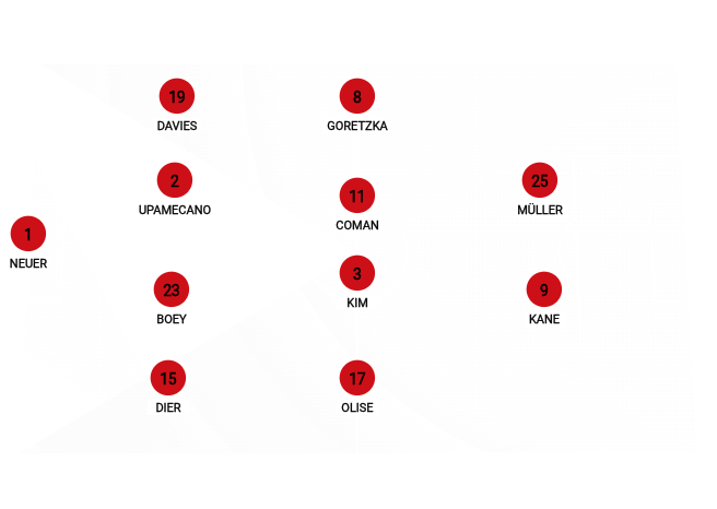 Football formation line-up Bayern Munich  4-4-2