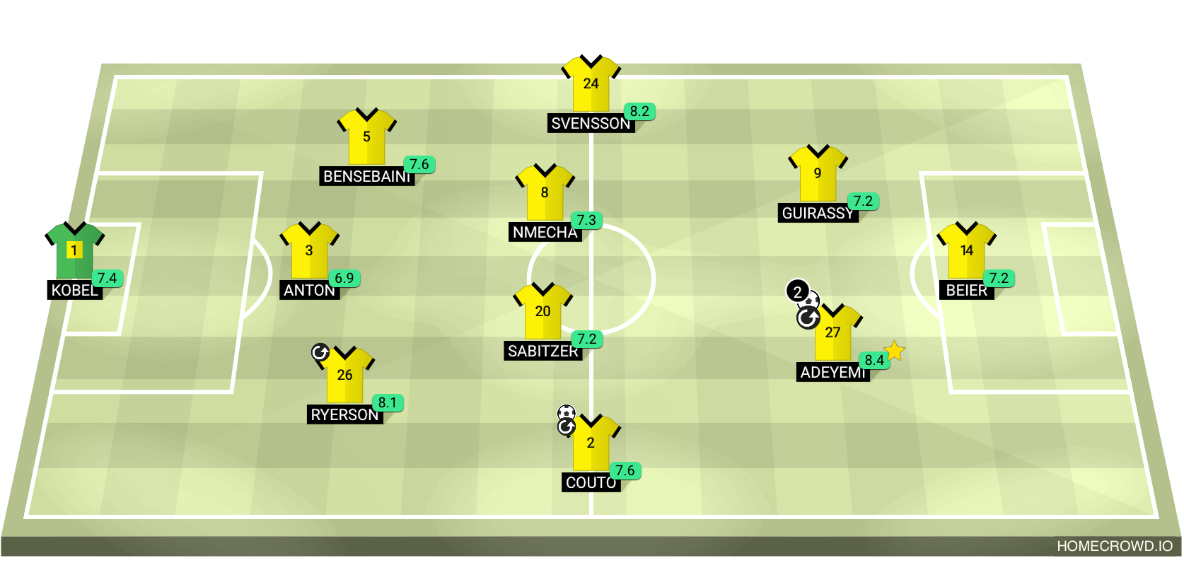 Football formation lineup Borussia Dortmund  3-4-2-1