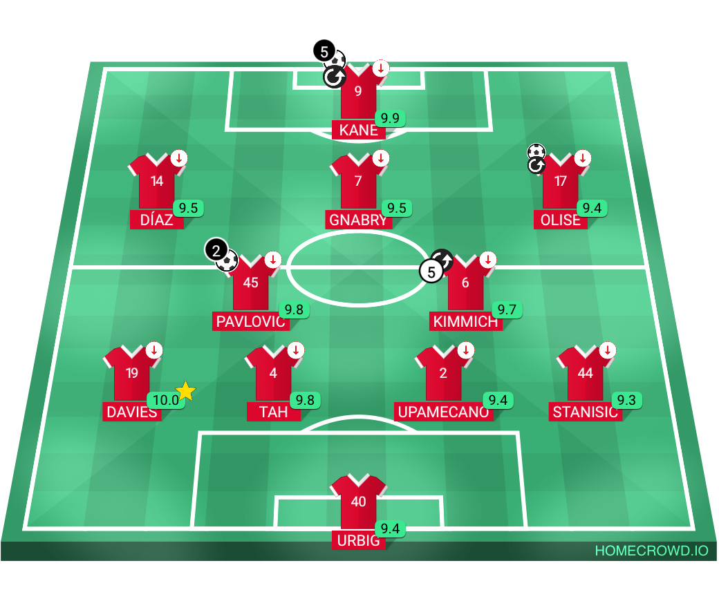 Football formation lineup Bayern Munich  4-2-3-1 Football formation lineup Bayern Munich  4-2-3-1