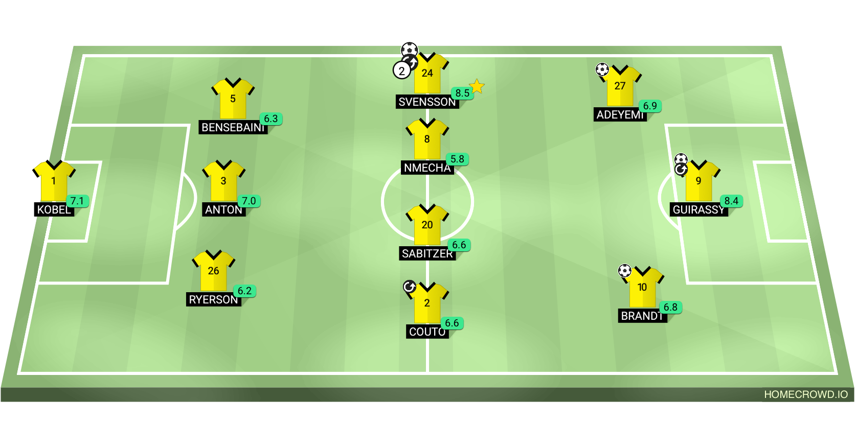 Football formation lineup Borussia Dortmund  3-4-3