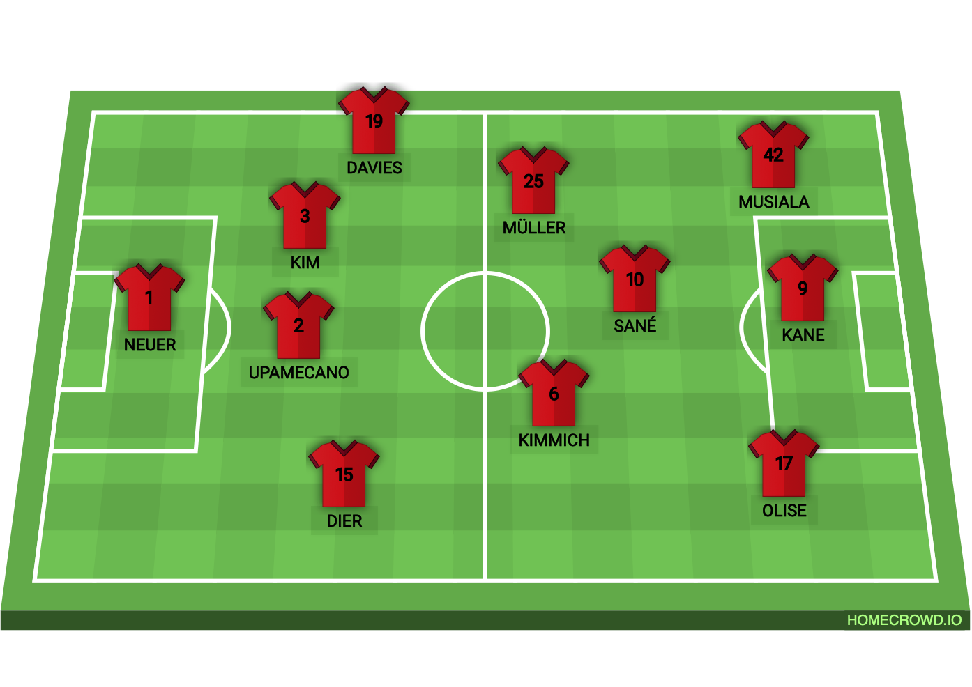 Football formation line-up Bayern Munich  2-5-3