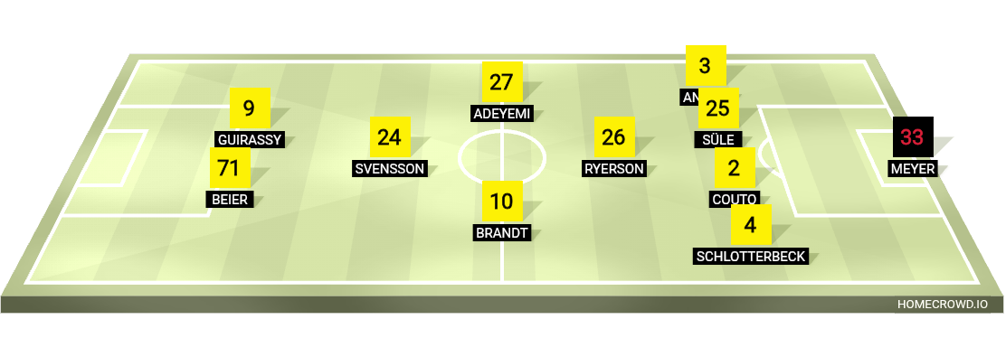 Football formation lineup Borussia Dortmund  4-1-2-1-2